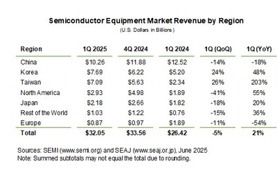 Semiconductor Equipment Market Revenue by Region