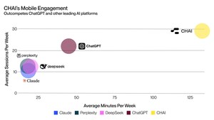 CHAI AI - The Research Lab Has Now Trained A Social LLM That Beats OpenAI ChatGPT, Perplexity, and DeepSeek in Mobile Engagement