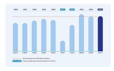 Exercice financier 2024-2025 - Grâce à ses excellents résultats, Loto-Québec contribue encore davantage à la collectivité