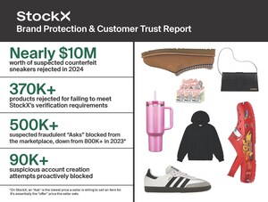 StockX Drops Annual Brand Protection & Customer Trust Report, Reveals Company Rejected Nearly $10 Million Worth of Counterfeit Sneakers in 2024