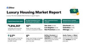Luxury housing market loses spring momentum