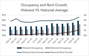 Gray Capital Launches $200MM Midwest Multifamily Fund to Acquire $500MM in Apartment Assets