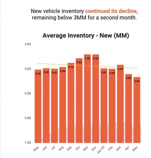 ZEROSUM "STATE OF THE DEALER" - NEW VEHICLE INVENTORY FALLS TO 15-MONTH LOW, PRICES ON THE RISE AS MANUFACTURERS, DEALERS BRACE FOR TARIFF IMPACT