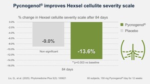 New Study Finds Pycnogenol® Alleviates Cellulite in Women