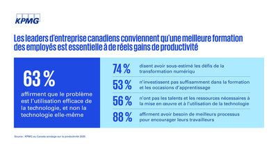 Les entreprises canadiennes laissent échapper des gains de productivité faute d'adopter efficacement les nouvelles technologies