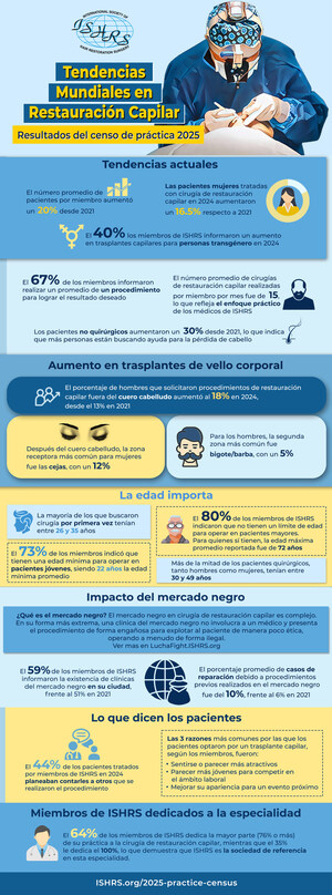 Una nueva encuesta encuentra adultos más jóvenes y más mujeres que buscan tratamiento para la pérdida de cabello
