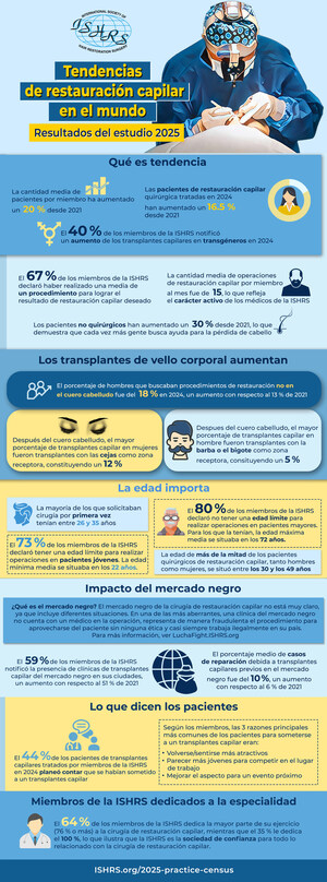 Una nueva encuesta revela que más adultos jóvenes y mujeres buscan tratamiento para la caída del cabello