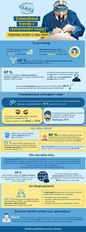 Nový průzkum odhaluje zájem o léčbu ztráty vlasů u mladších věkových skupin a u vyššího počtu žen