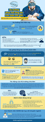 International Society of Hair Restoration Surgery (ISHRS) 2025 Practice Census Survey Infographic Worldwide Trends in Hair Restoration.