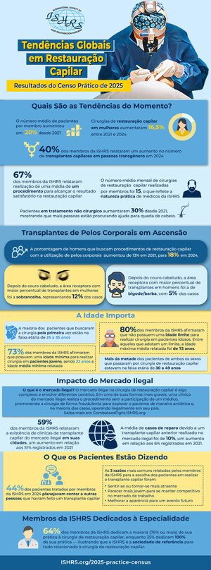 Nova pesquisa descobre que adultos mais jovens, mais mulheres procuram tratamento para queda de cabelo