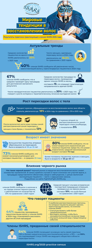 Новое исследование показало, что все чаще за лечением выпадения волос обращаются молодые люди, число женщин среди них растет