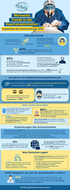 Neue Umfrage: Jüngere Erwachsene und mehr Frauen lassen sich wegen Haarausfall behandeln