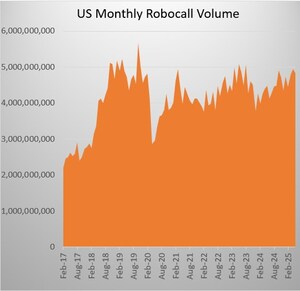 U.S. Consumers Received Over 4.8 Billion Robocalls in May 2025, According to YouMail Robocall Index