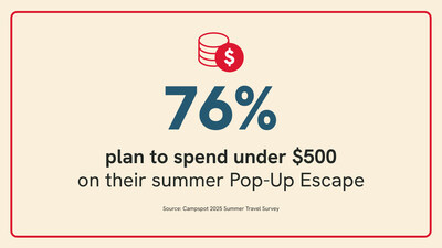 76% of travelers plan to spend under $500 on their Pop-Up Escape