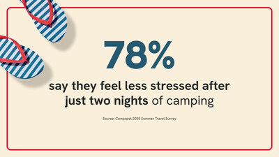 78% of travelers feel less stressed after just 2 nights of camping