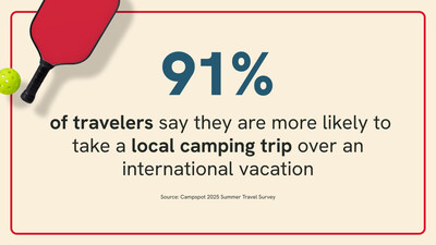 91% said they would opt for a local camping trip in favor of an international vacation