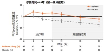 圖1.診斷時間<0.6年的患者eGFR的變化