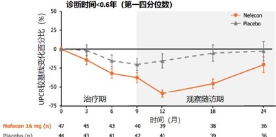 圖2.診斷時間<0.6年的患者UPCR的變化 圖2.診斷時間<0.6年的患者UPCR的變化