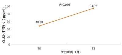 圖3. 近期診斷組CLU的變化 圖3. 近期診斷組CLU的變化