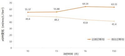 圖4. eGFR隨時間的變化 圖4. eGFR隨時間的變化