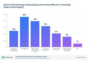 Friction in Toll Payments Drives Missed Payments and Revenue Loss, PayNearMe Study Finds