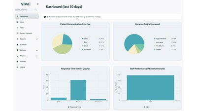 Viva AI Dental Receptionist not only answers calls and texts but it also helps with automating other aspects of the admin work in your dental office.
