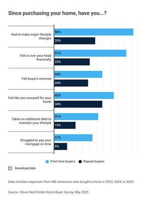 73% of First-Time Home Buyers Have Regrets About Their Purchase