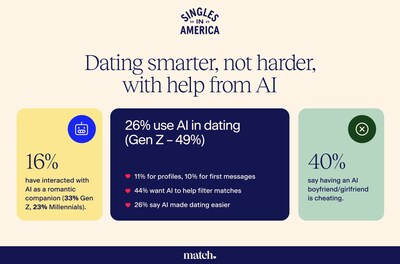 Dating smarter, not harder with help from AI (CNW Group/Match)