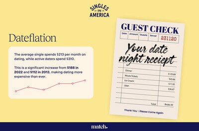 The average single spends $213 per month on dating (CNW Group/Match)