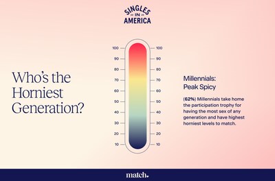 Millennials take home the participation trophy for having the most sex of any generation and have highest horniest levels to match. (CNW Group/Match)
