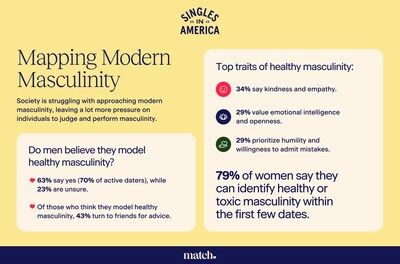 Mapping Modern Masculinity. (CNW Group/Match)