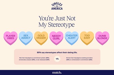 85% of singles say stereotypes affect their dating lives. (CNW Group/Match)