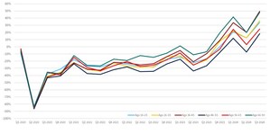 U.S. Auto Insurance Trends Report Highlights Increases in Driving Violations and Shifting Consumer Demographics in Insurance Shopping