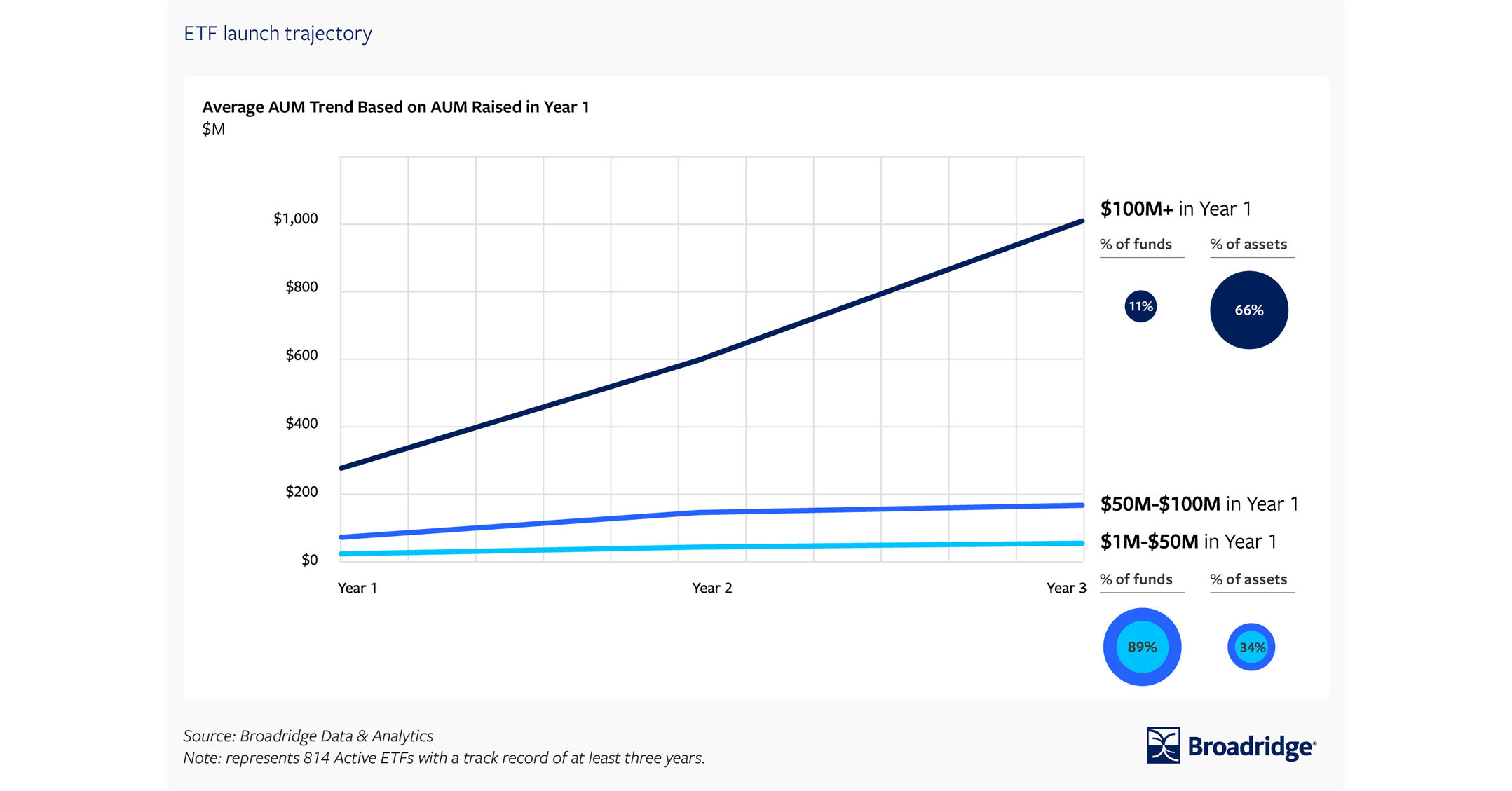 The Active ETF Boom, Assets Up 600%: Broadridge Report Unpacks the Growth  and What Sets Apart Launches that Soar from Those that Stall