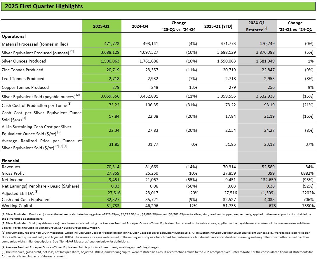 2025 First Quarter Highlights (CNW Group/Santacruz Silver Mining Ltd.) 2025 First Quarter Highlights (CNW Group/Santacruz Silver Mining Ltd.)