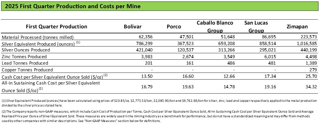 2025 First Quarter Production and Costs per Mine (CNW Group/Santacruz Silver Mining Ltd.) 2025 First Quarter Production and Costs per Mine (CNW Group/Santacruz Silver Mining Ltd.)