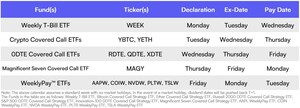 Roundhill Announces Distribution Calendar Changes: ETF Lineup to Offer Distributions Every Weekday