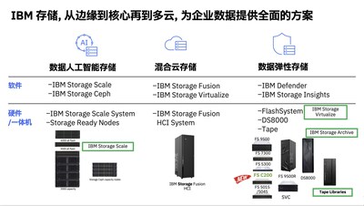 IBM 存储全栈方案 IBM 存储全栈方案