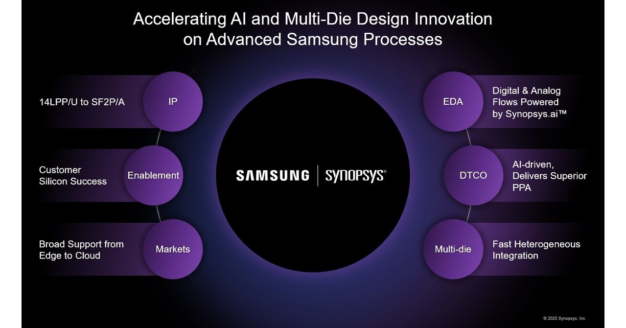 Synopsys Accelerates AI and Multi-Die Design Innovation on Advanced Samsung Foundry Processes