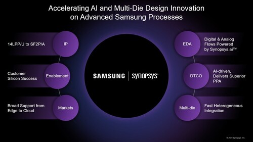 Synopsys Accelerates AI and Multi-Die Design Innovation on Advanced Samsung Foundry Processes