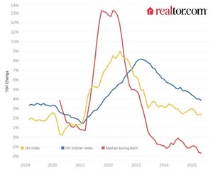 Declining Rents Signal Relief is on the Way for Inflation