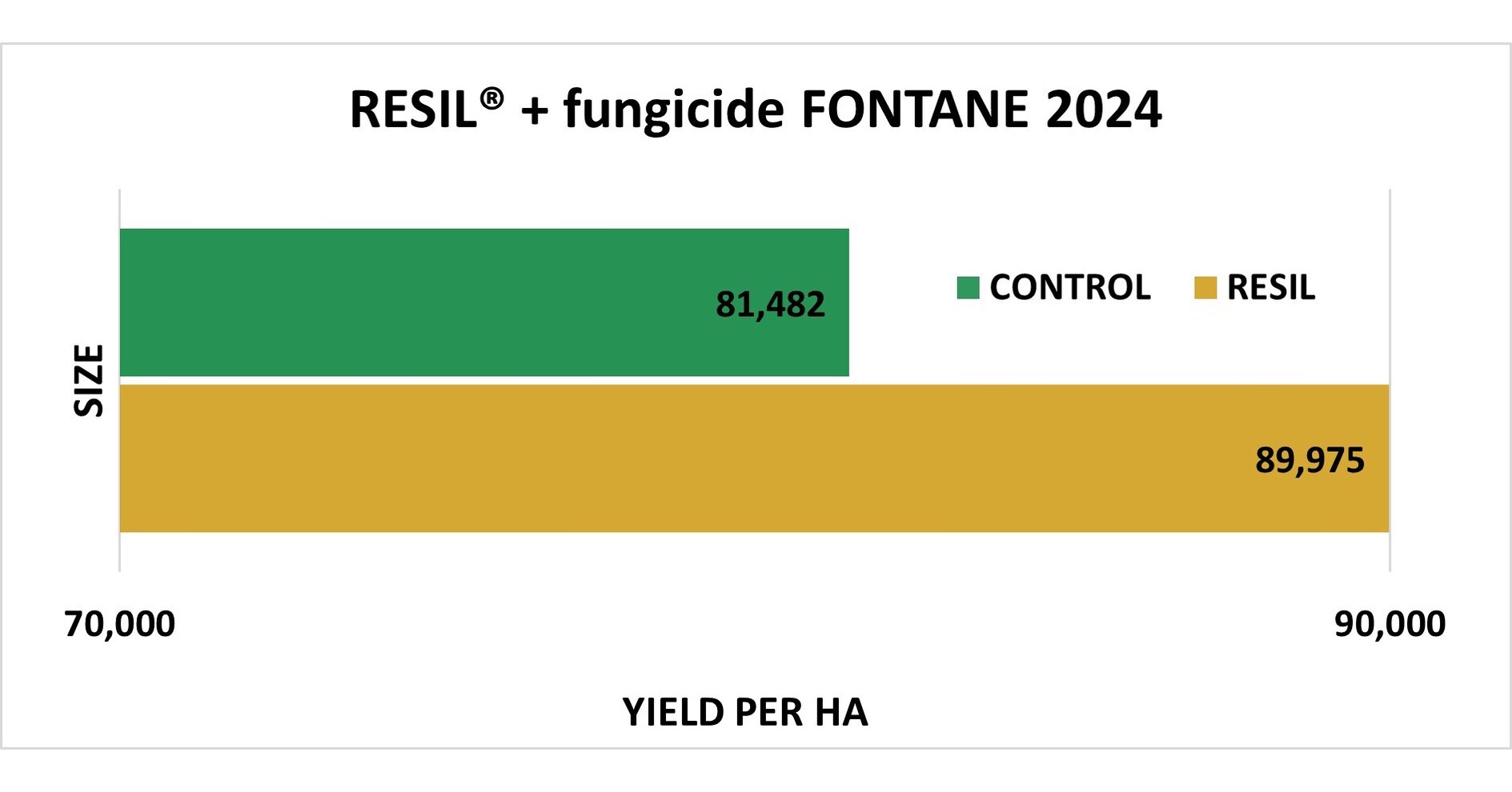 RESIL® Certified for Expanded Biostimulant Efficacy Claims in the EU