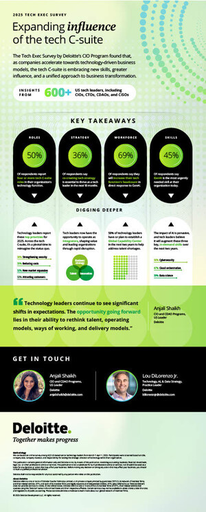 New Deloitte Tech Exec Survey Spotlights a Moment of Reinvention for the Tech C-suite as Need for GenAI Skills, Cross-functional Collaboration Becomes Critical