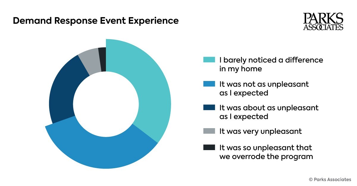 Parks Associates: New Data Reveals More Targeted Demand Response (DR) Deployment and Improved Participant Experience