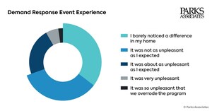 Parks Associates: New Data Reveals More Targeted Demand Response (DR) Deployment and Improved Participant Experience