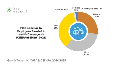 Employees using employer dollars to buy their own individual health insurance are demonstrating the power of choice inherent to ICHRA and QSEHRA design, choosing the best health plan for their needs and budget.