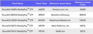Roundhill Investments Launches Five New WeeklyPay™ ETFs