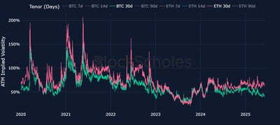 Figure 1. BTC (green) and ETH (pink) at-the-money options’ implied volatility at the 30-day tenor. Source: Block Scholes (PRNewsfoto/Bybit)