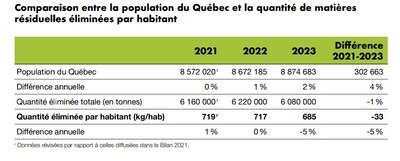 Nombre de kg éliminé par habitant (Groupe CNW/Société québécoise de récupération et de recyclage) Nombre de kg éliminé par habitant (Groupe CNW/Société québécoise de récupération et de recyclage)
