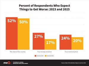 Workplace Triple Threat of Pessimism, Uncertainty, and Disconnect Now at Critical Levels, New meQ Research Finds